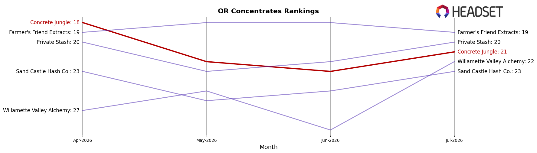 Concrete Jungle market ranking for OR Concentrates