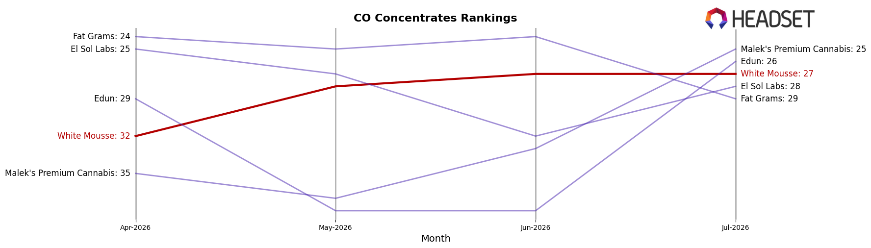 White Mousse market ranking for CO Concentrates
