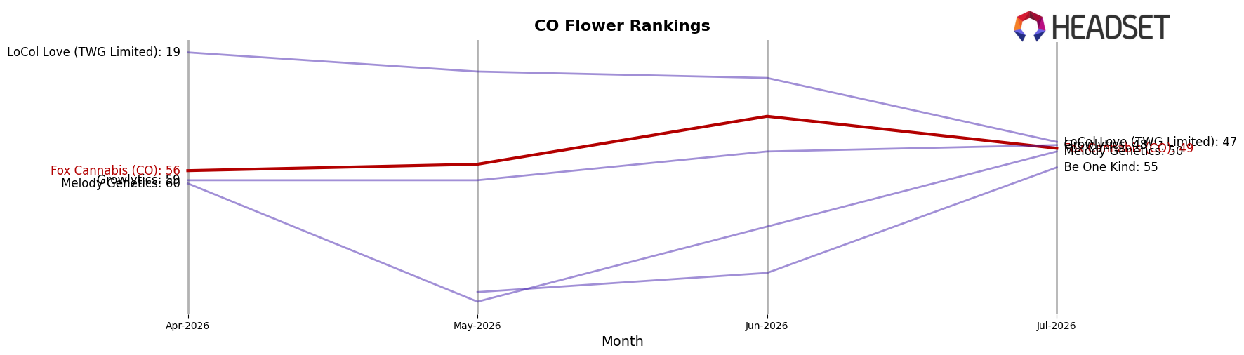 Fox Cannabis (CO) market ranking for CO Flower
