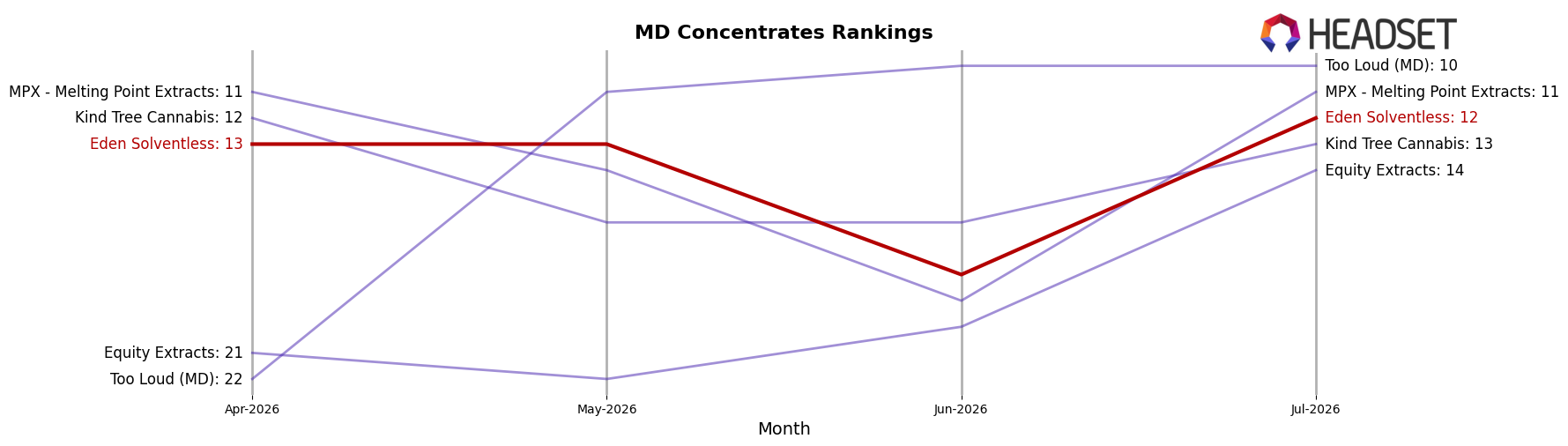 Eden Solventless market ranking for MD Concentrates