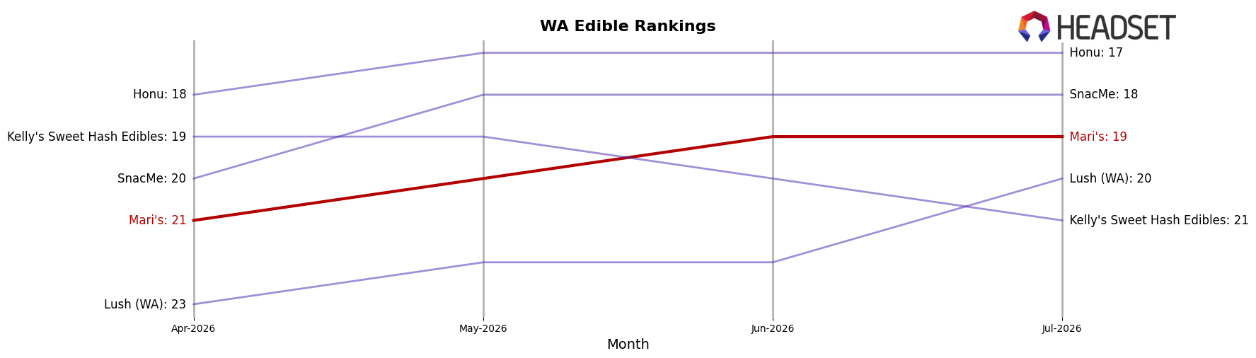 Mari's market ranking for WA Edible