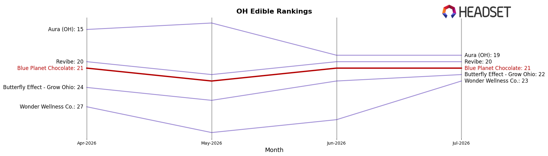 Blue Planet Chocolate market ranking for OH Edible