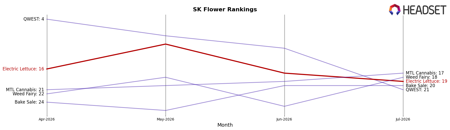 Electric Lettuce market ranking for SK Flower