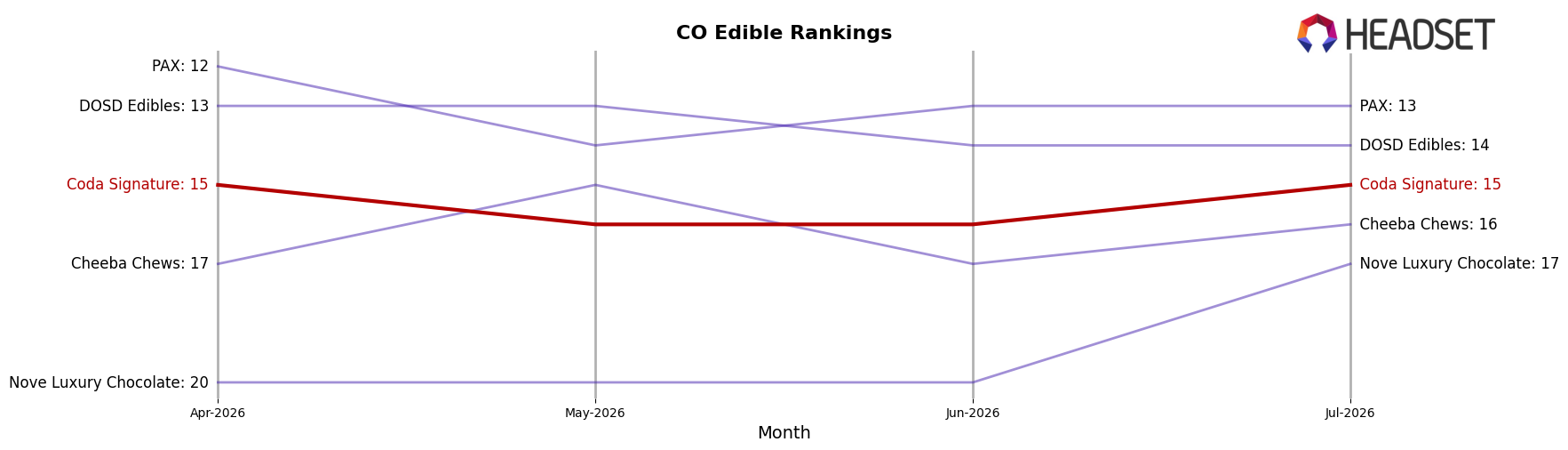 Coda Signature market ranking for CO Edible