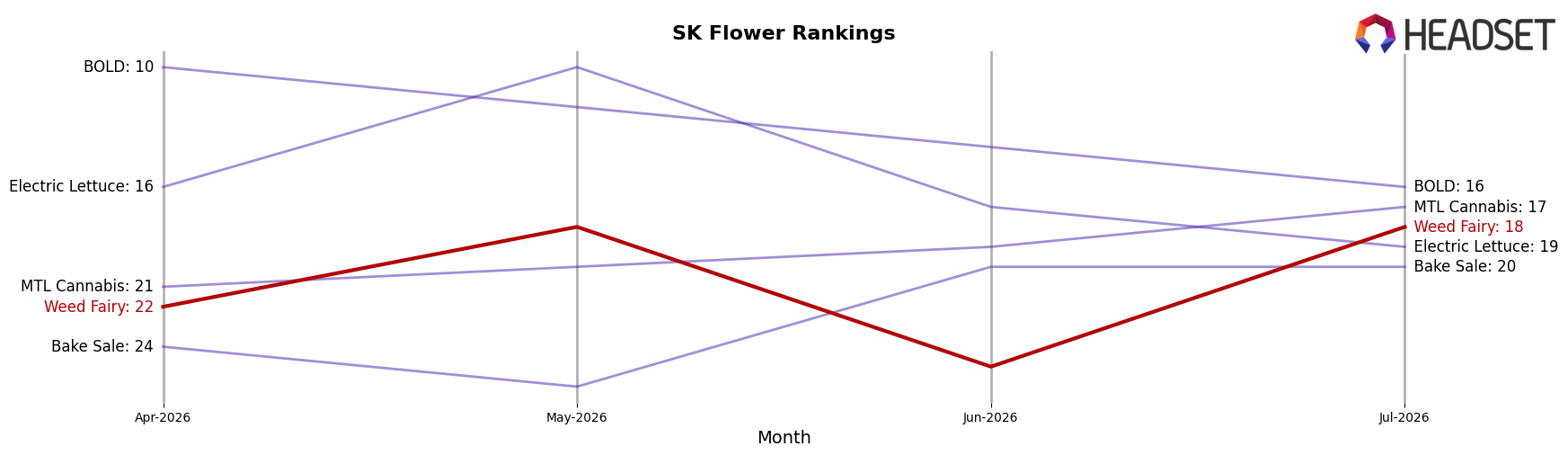Weed Fairy market ranking for SK Flower