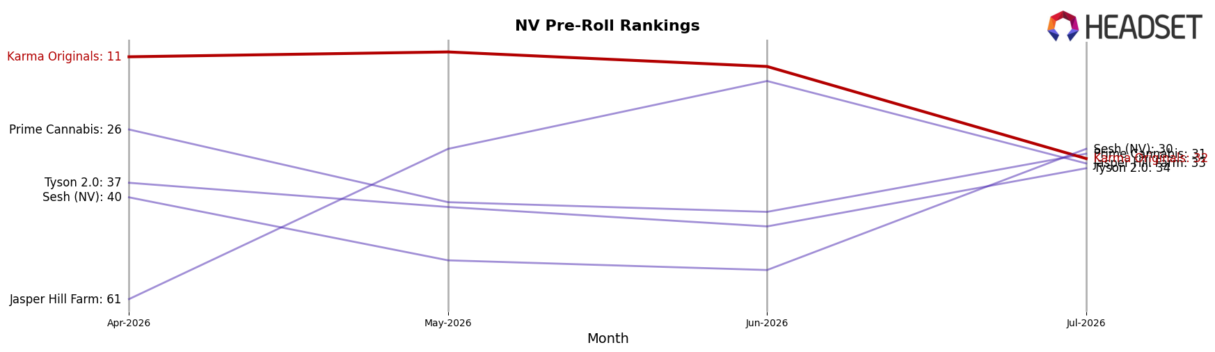 Karma Originals market ranking for NV Pre-Roll