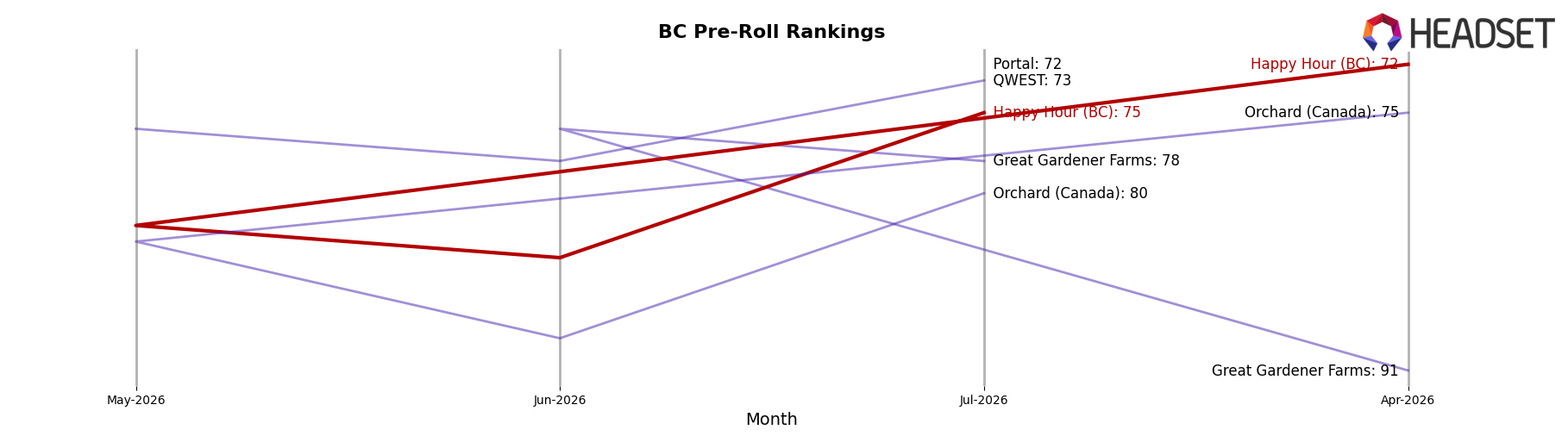 Happy Hour (BC) market ranking for BC Pre-Roll