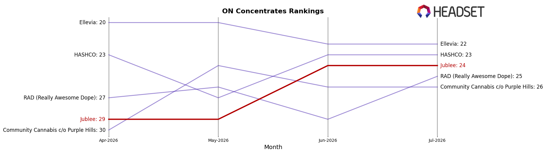 Jublee market ranking for ON Concentrates