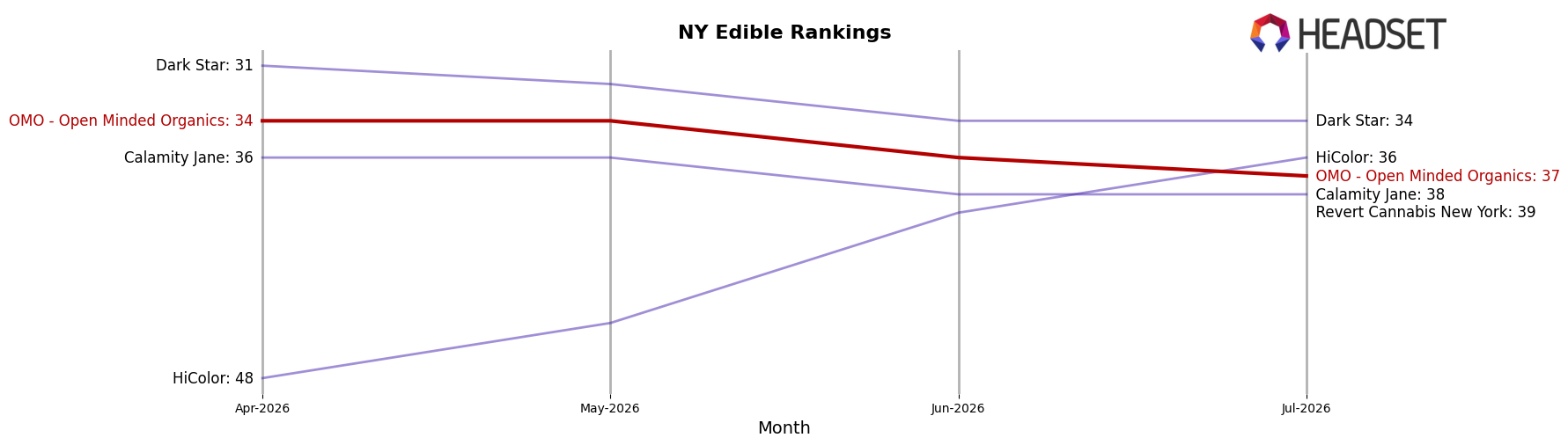OMO - Open Minded Organics market ranking for NY Edible
