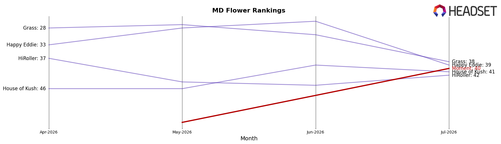Moment market ranking for MD Flower