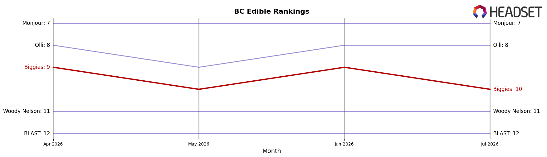 Biggies market ranking for BC Edible