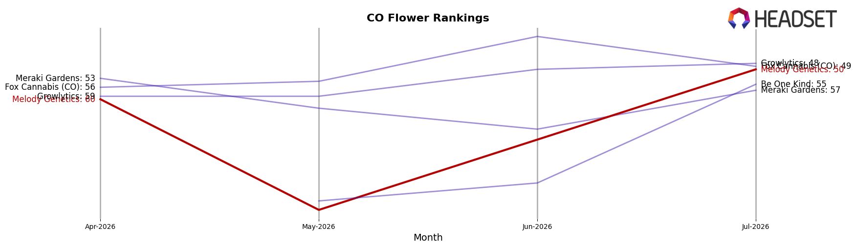 Melody Genetics market ranking for CO Flower