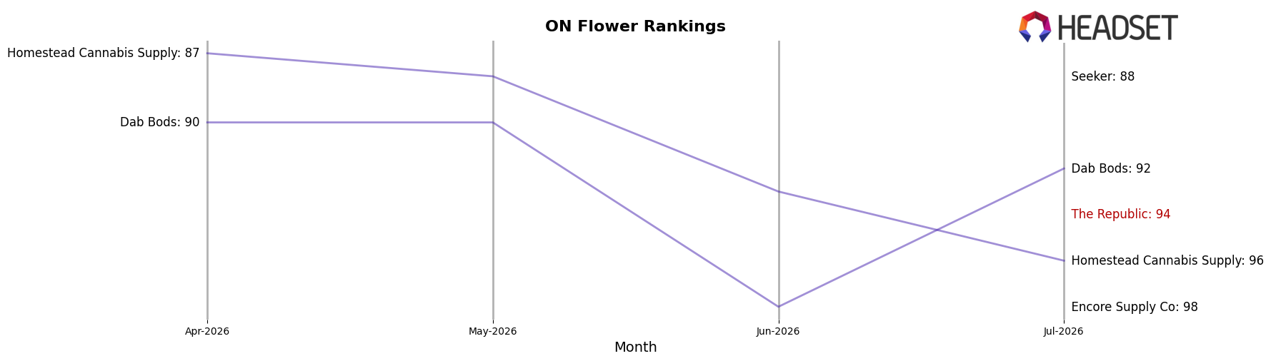The Republic market ranking for ON Flower