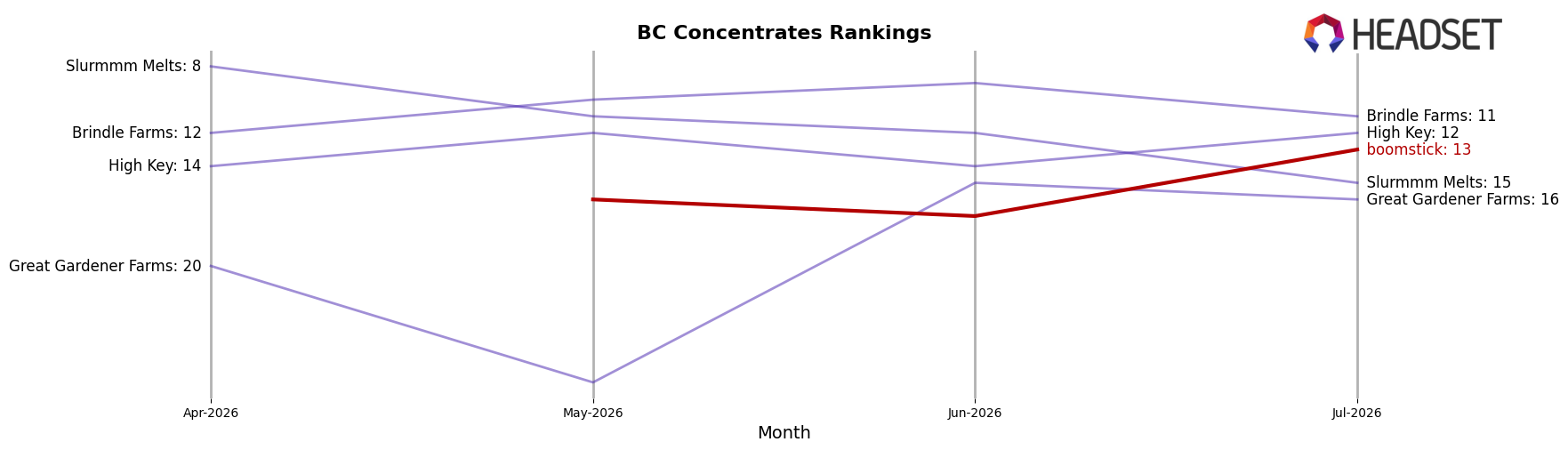 boomstick market ranking for BC Concentrates