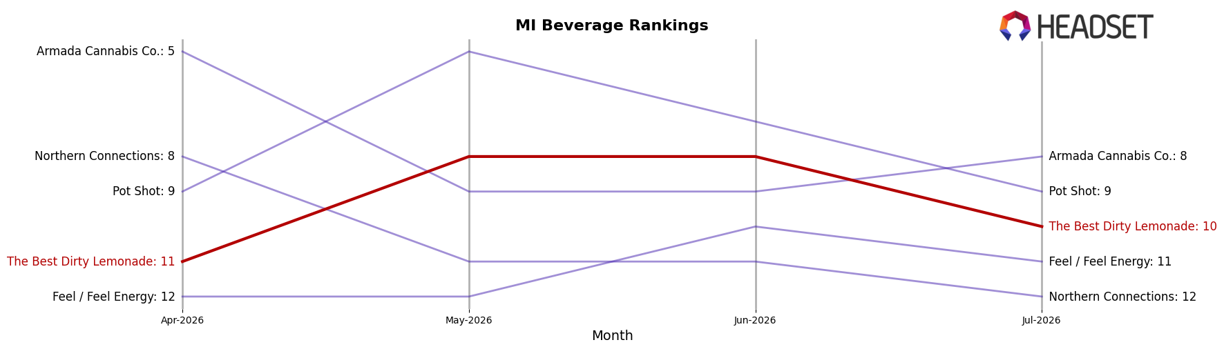 The Best Dirty Lemonade market ranking for MI Beverage