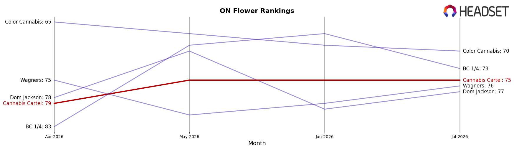Cannabis Cartel market ranking for ON Flower