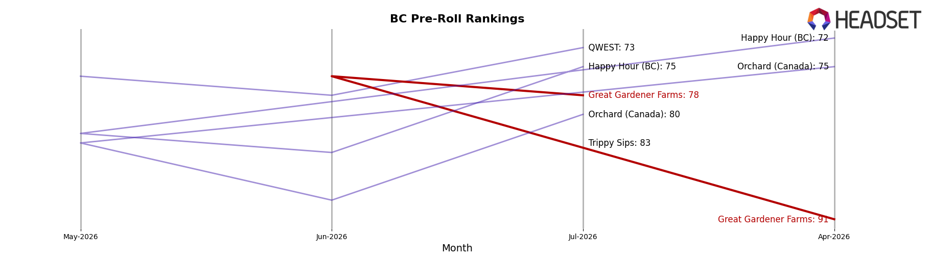 Great Gardener Farms market ranking for BC Pre-Roll