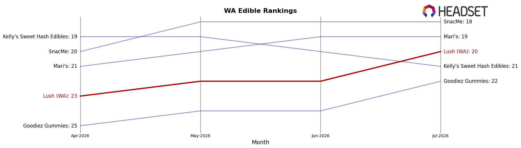 Lush (WA) market ranking for WA Edible