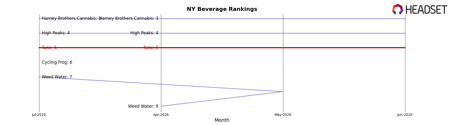 Tune market ranking for NY Beverage