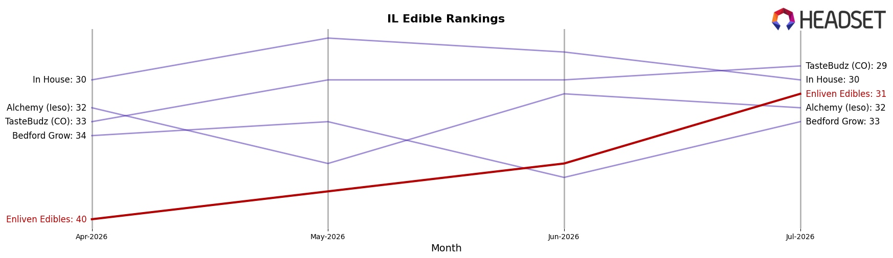 Enliven Edibles market ranking for IL Edible