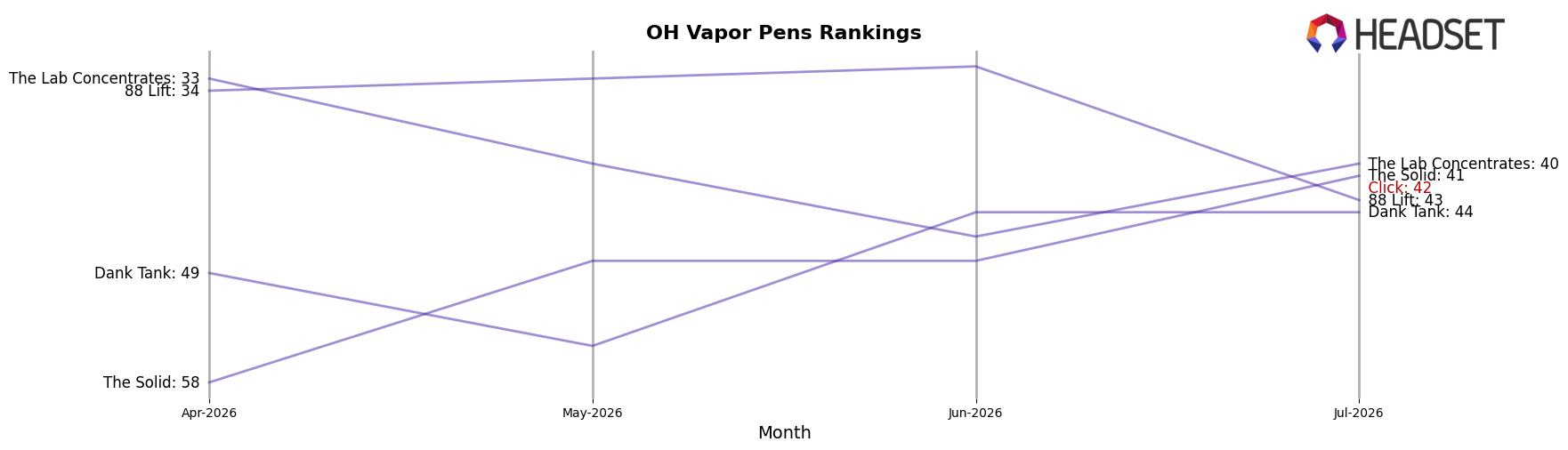 Click market ranking for OH Vapor Pens