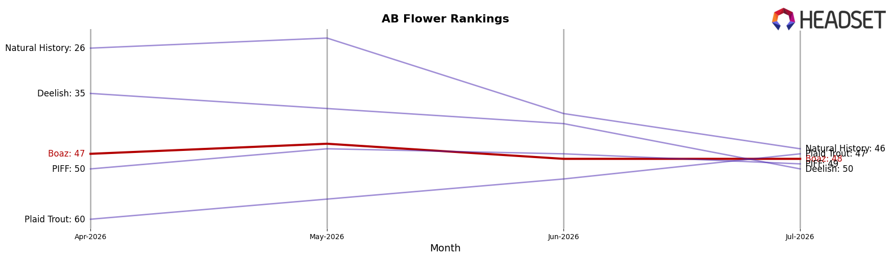 Boaz market ranking for AB Flower