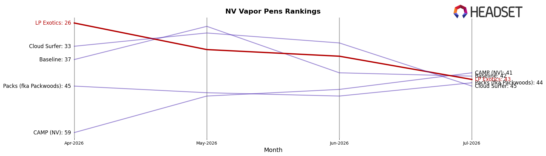 LP Exotics market ranking for NV Vapor Pens