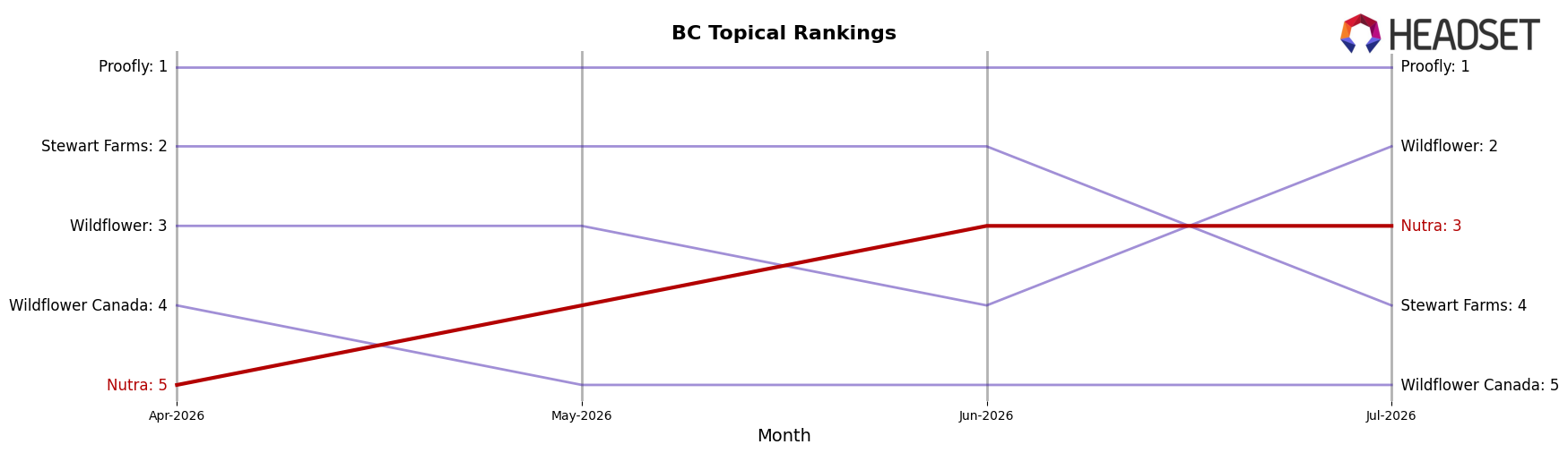 Nutra market ranking for BC Topical