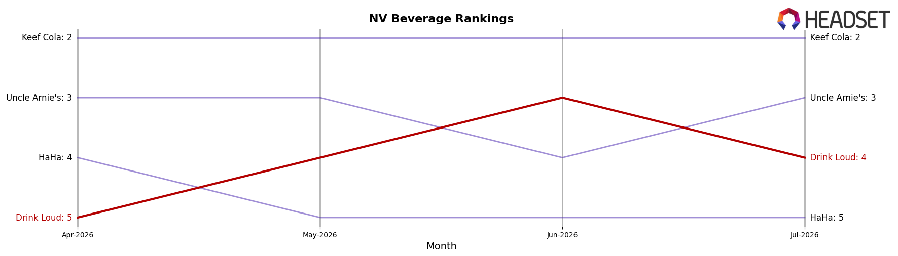 Drink Loud market ranking for NV Beverage