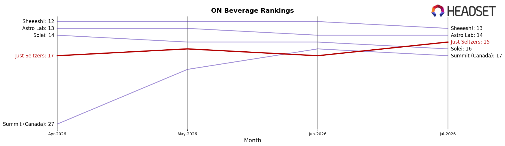 Just Seltzers market ranking for ON Beverage