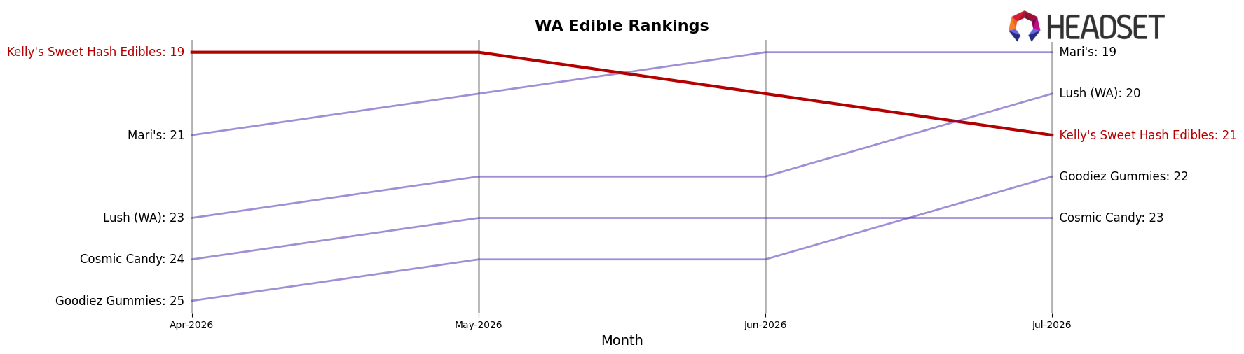 Kelly's Sweet Hash Edibles market ranking for WA Edible