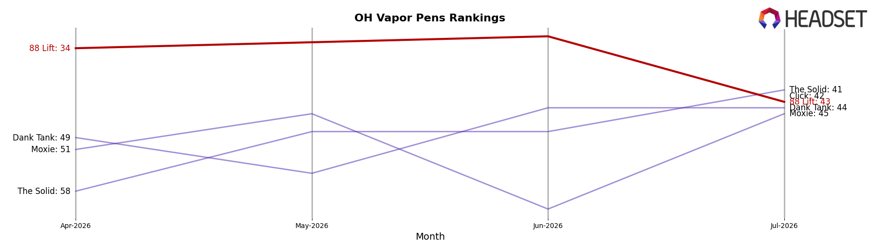 88 Lift market ranking for OH Vapor Pens