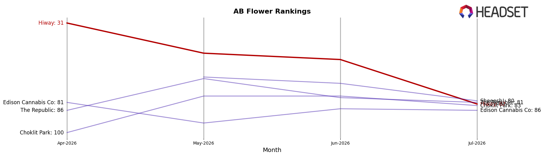 Hiway market ranking for AB Flower