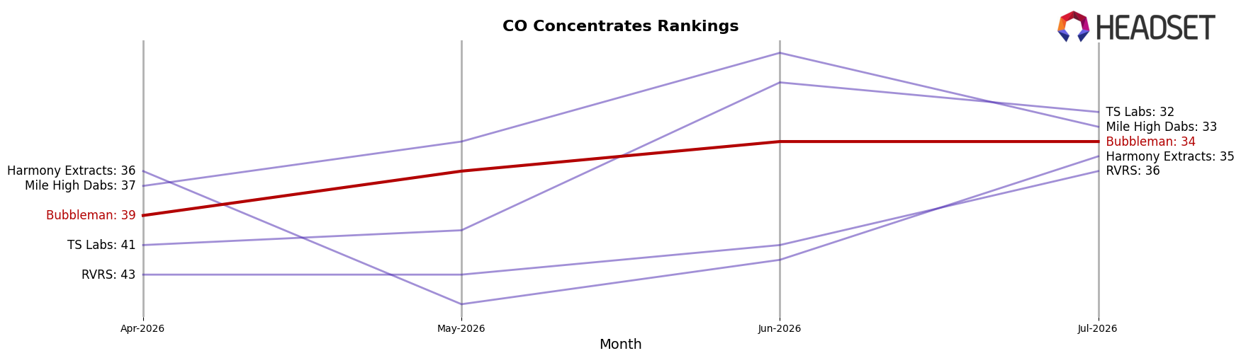 Bubbleman market ranking for CO Concentrates