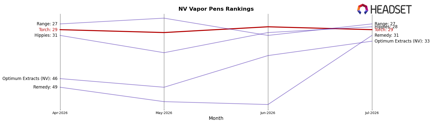 Torch market ranking for NV Vapor Pens
