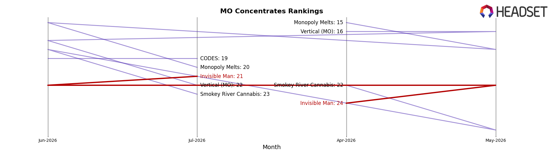 Invisible Man market ranking for MO Concentrates