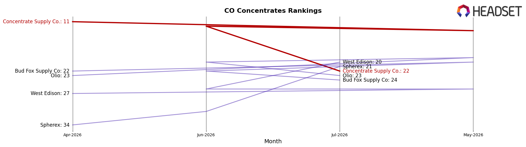 Concentrate Supply Co. market ranking for CO Concentrates