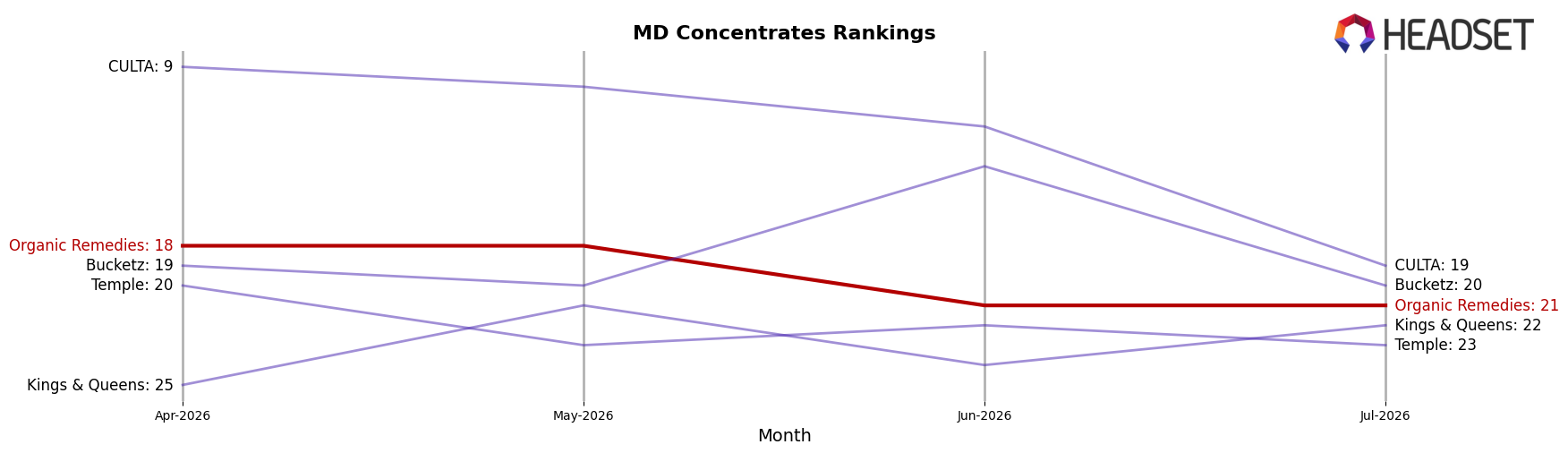 Organic Remedies market ranking for MD Concentrates