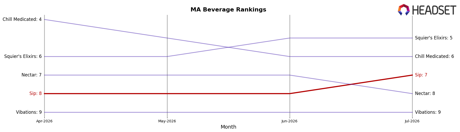 Sip market ranking for MA Beverage
