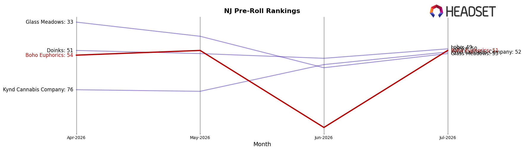 Boho Euphorics market ranking for NJ Pre-Roll