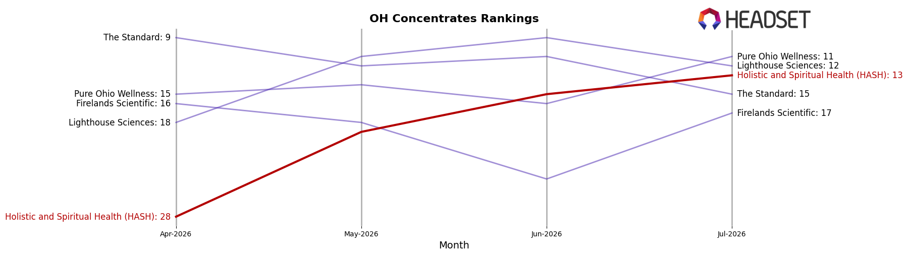 Holistic and Spiritual Health (HASH) market ranking for OH Concentrates