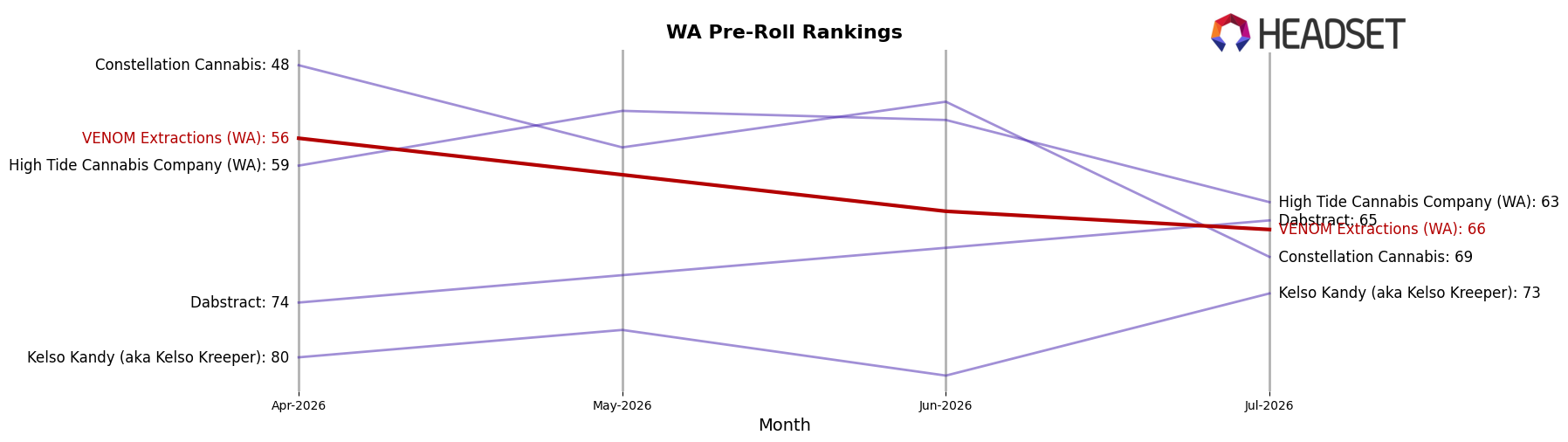 VENOM Extractions (WA) market ranking for WA Pre-Roll