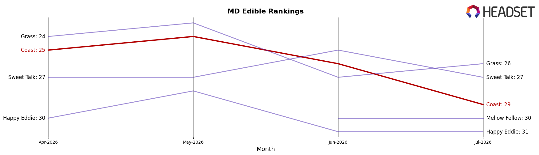 Coast market ranking for MD Edible