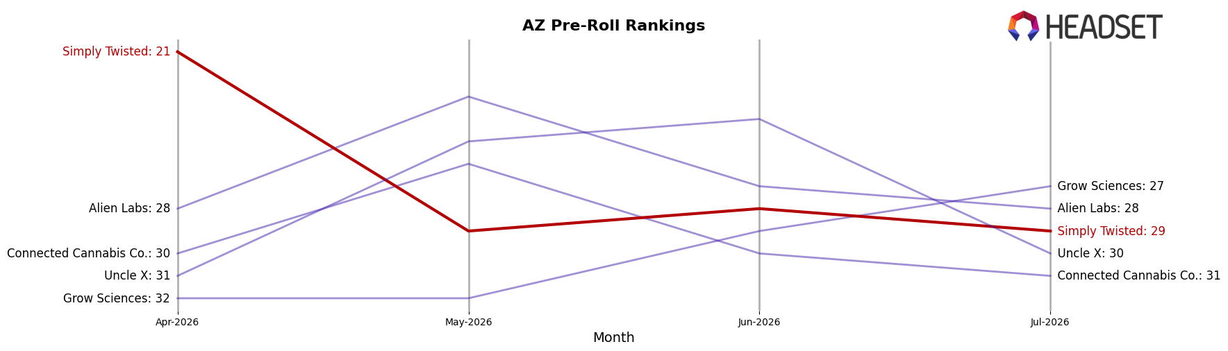 Simply Twisted market ranking for AZ Pre-Roll