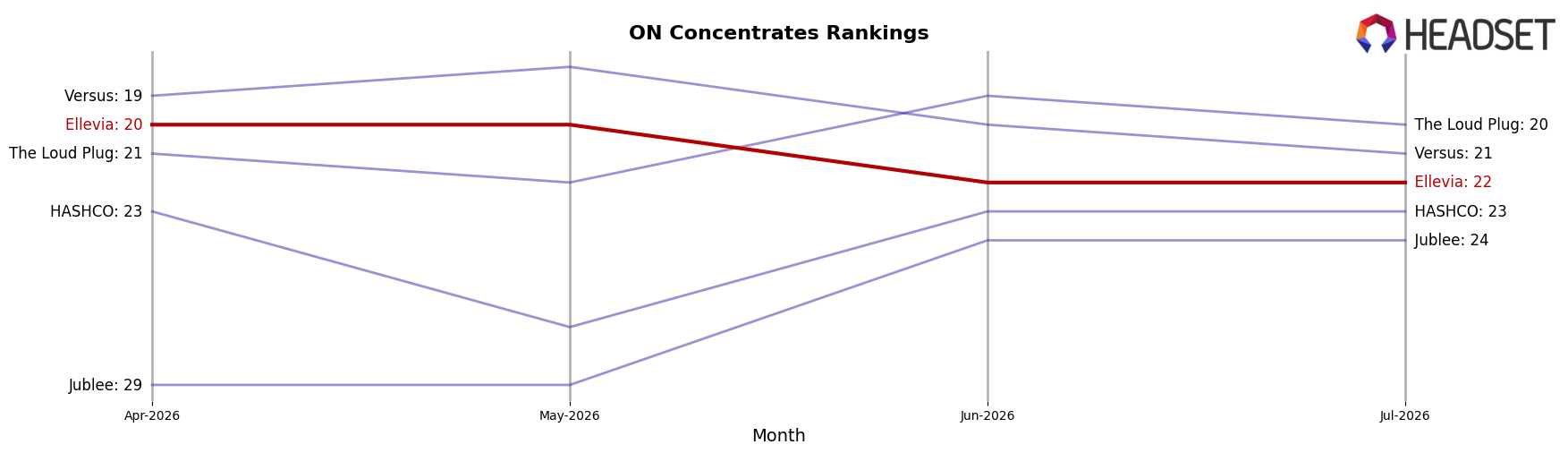 Ellevia market ranking for ON Concentrates