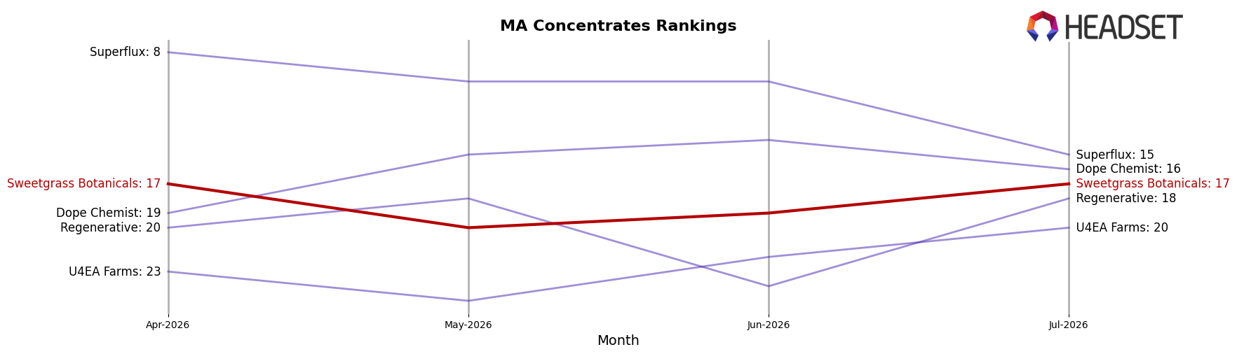 Sweetgrass Botanicals market ranking for MA Concentrates