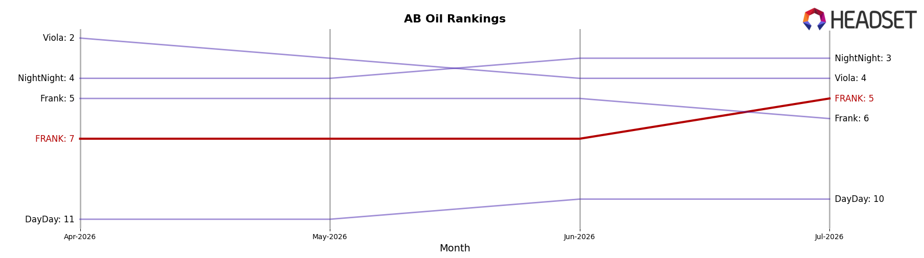 FRANK market ranking for AB Oil