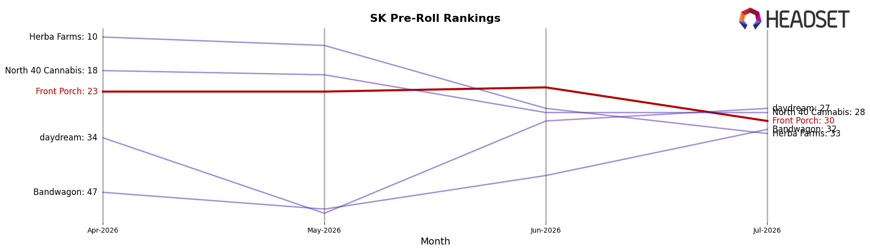 Front Porch market ranking for SK Pre-Roll