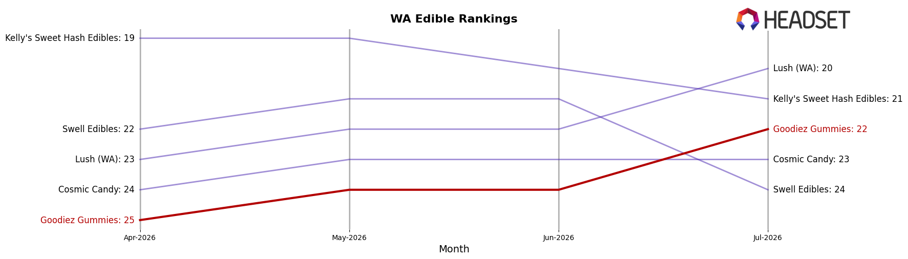 Goodiez Gummies market ranking for WA Edible