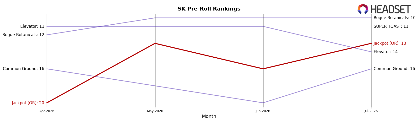 Jackpot (OR) market ranking for SK Pre-Roll